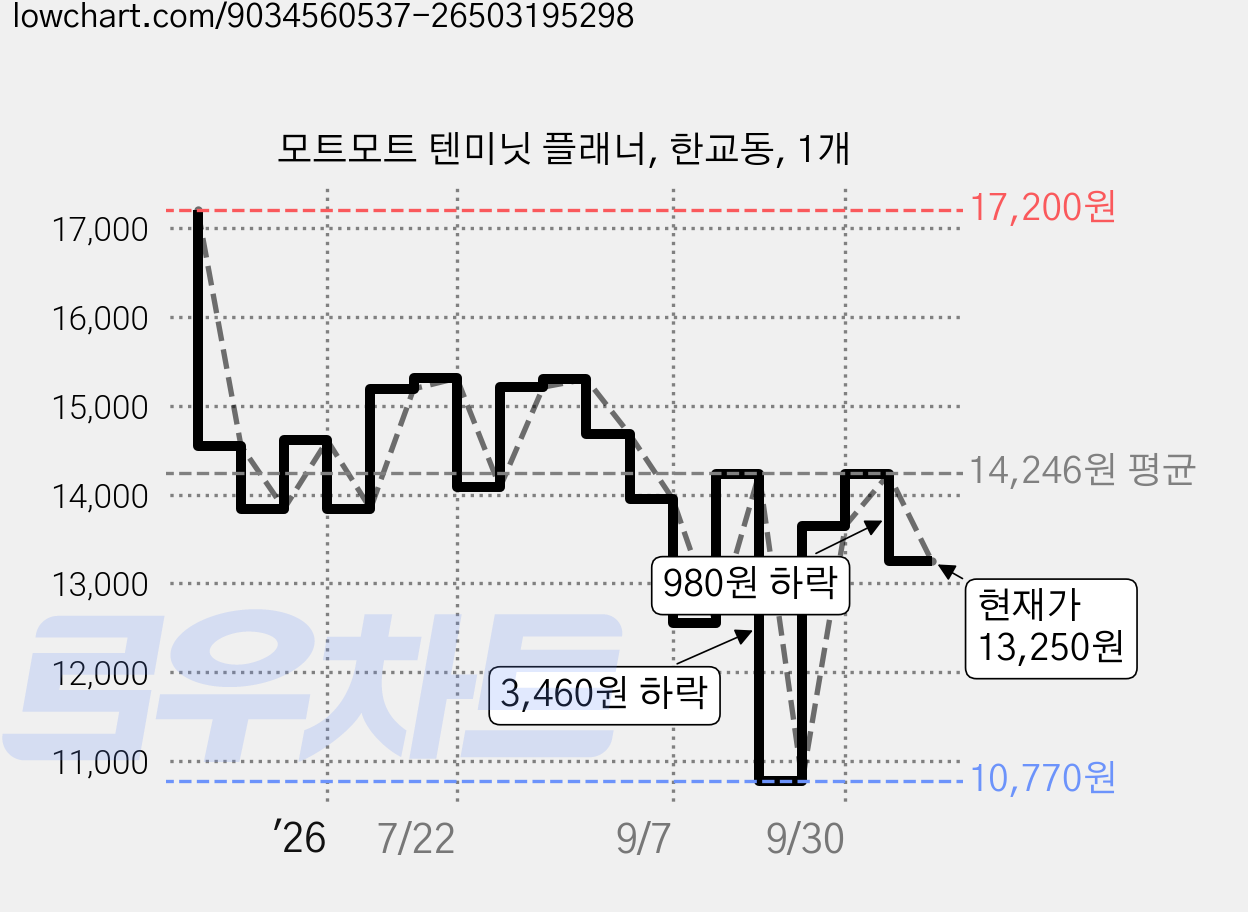 모트모트 텐미닛 플래너, 한교동, 1개 가격 변동 차트, 현재가 13,250원, 관측 최저가 10,770원