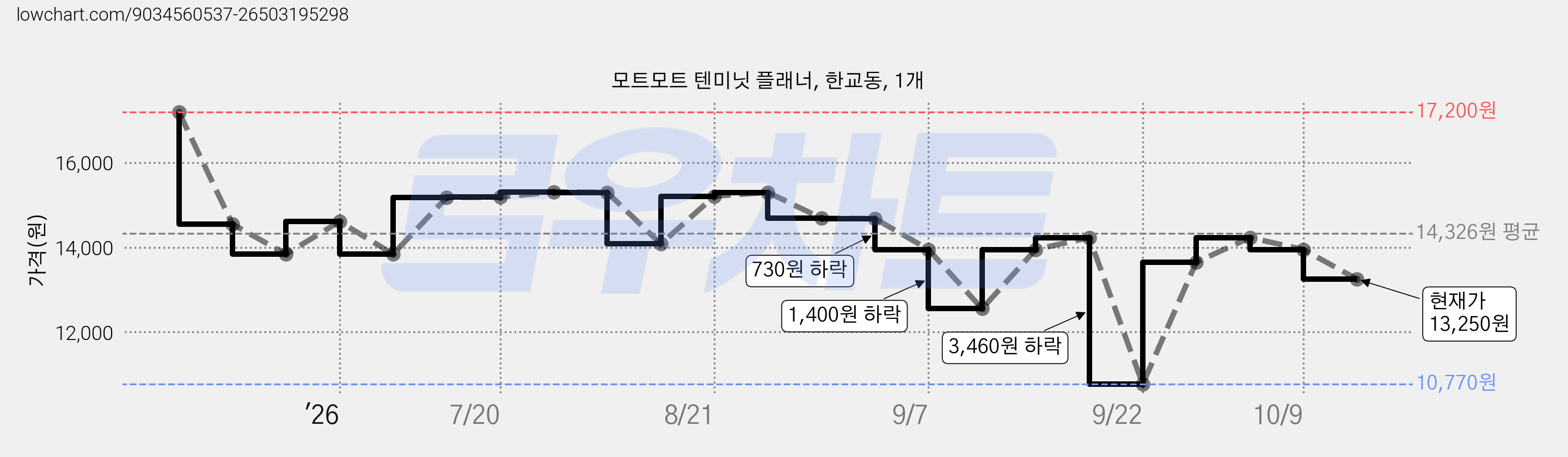 모트모트 텐미닛 플래너, 한교동, 1개 가격 변동 차트, 현재가 13,250원, 관측 최저가 10,770원