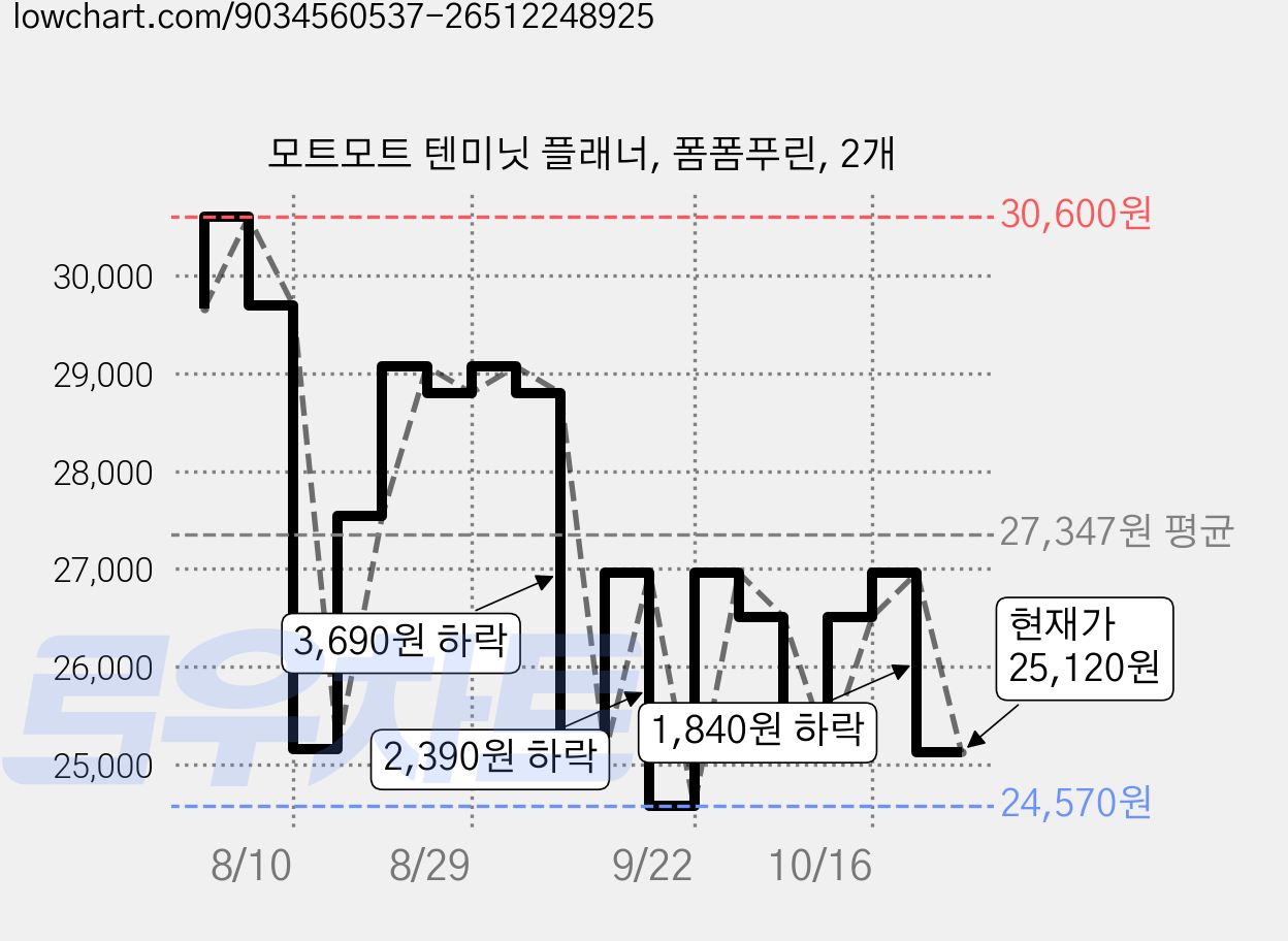 모트모트 텐미닛 플래너, 폼폼푸린, 2개 가격 변동 차트, 현재가 25,120원, 관측 최저가 24,570원
