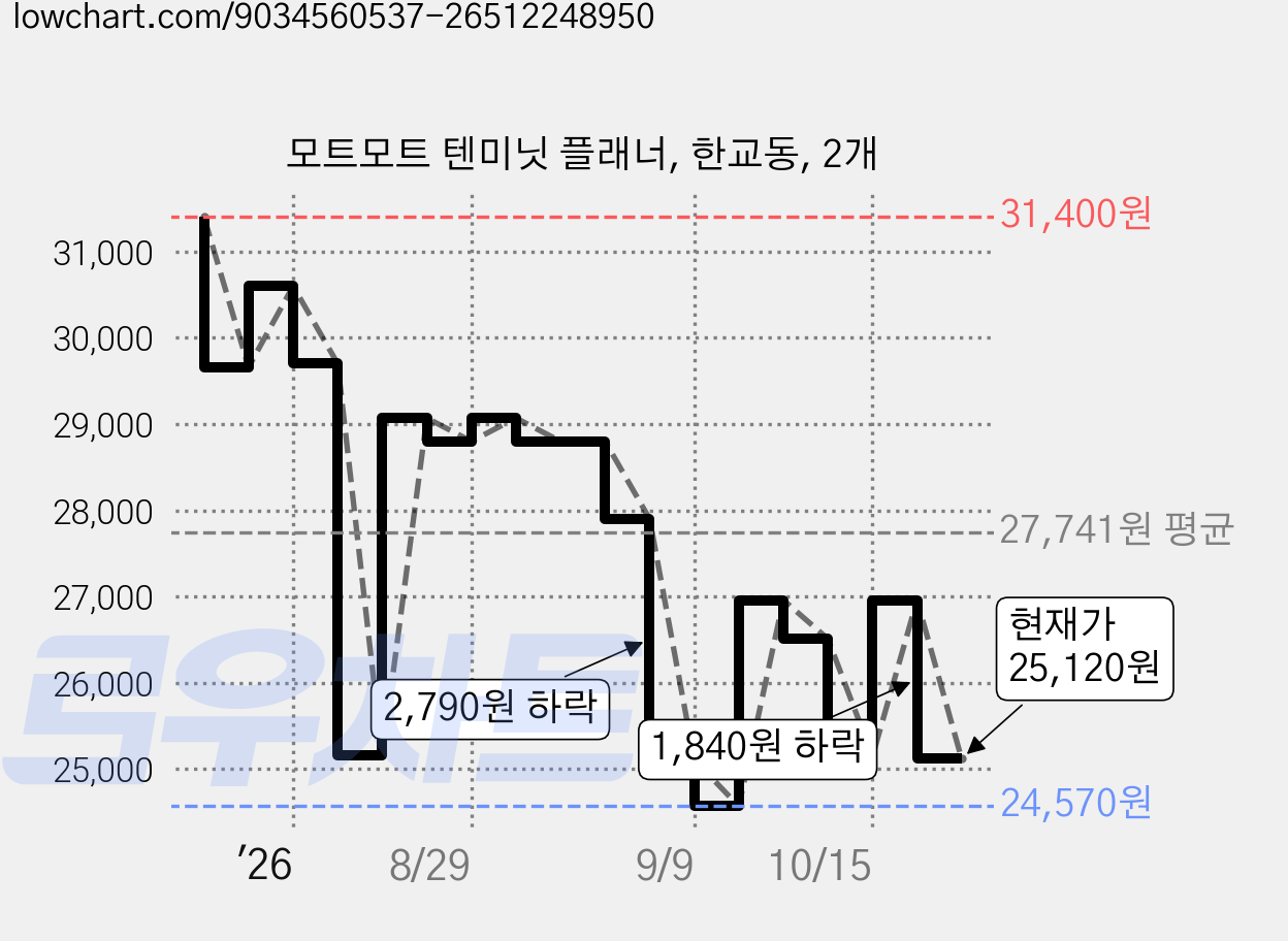 모트모트 텐미닛 플래너, 한교동, 2개 가격 변동 차트, 현재가 25,120원, 관측 최저가 24,570원