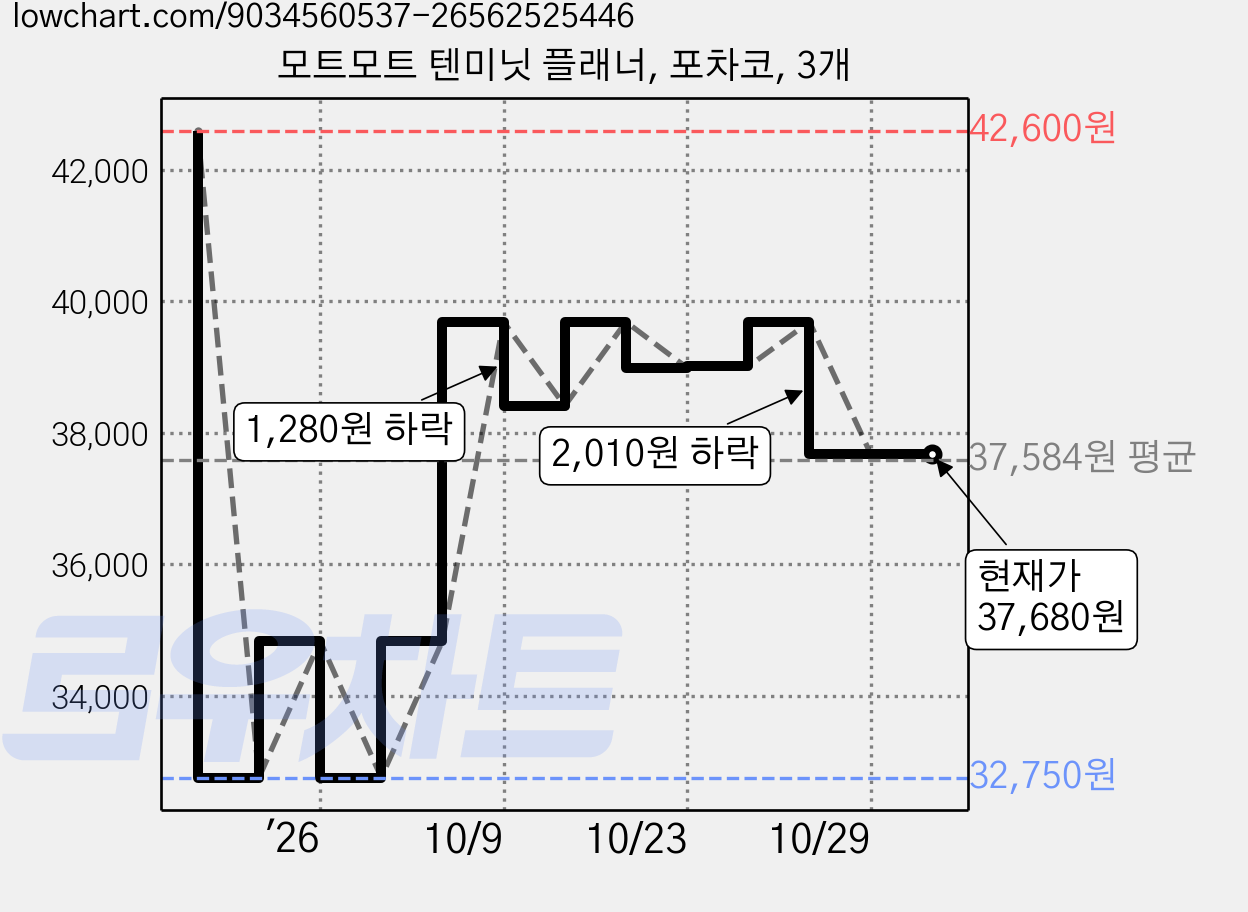 모트모트 텐미닛 플래너, 포차코, 3개 가격 변동 차트, 현재가 37,680원, 관측 최저가 32,750원