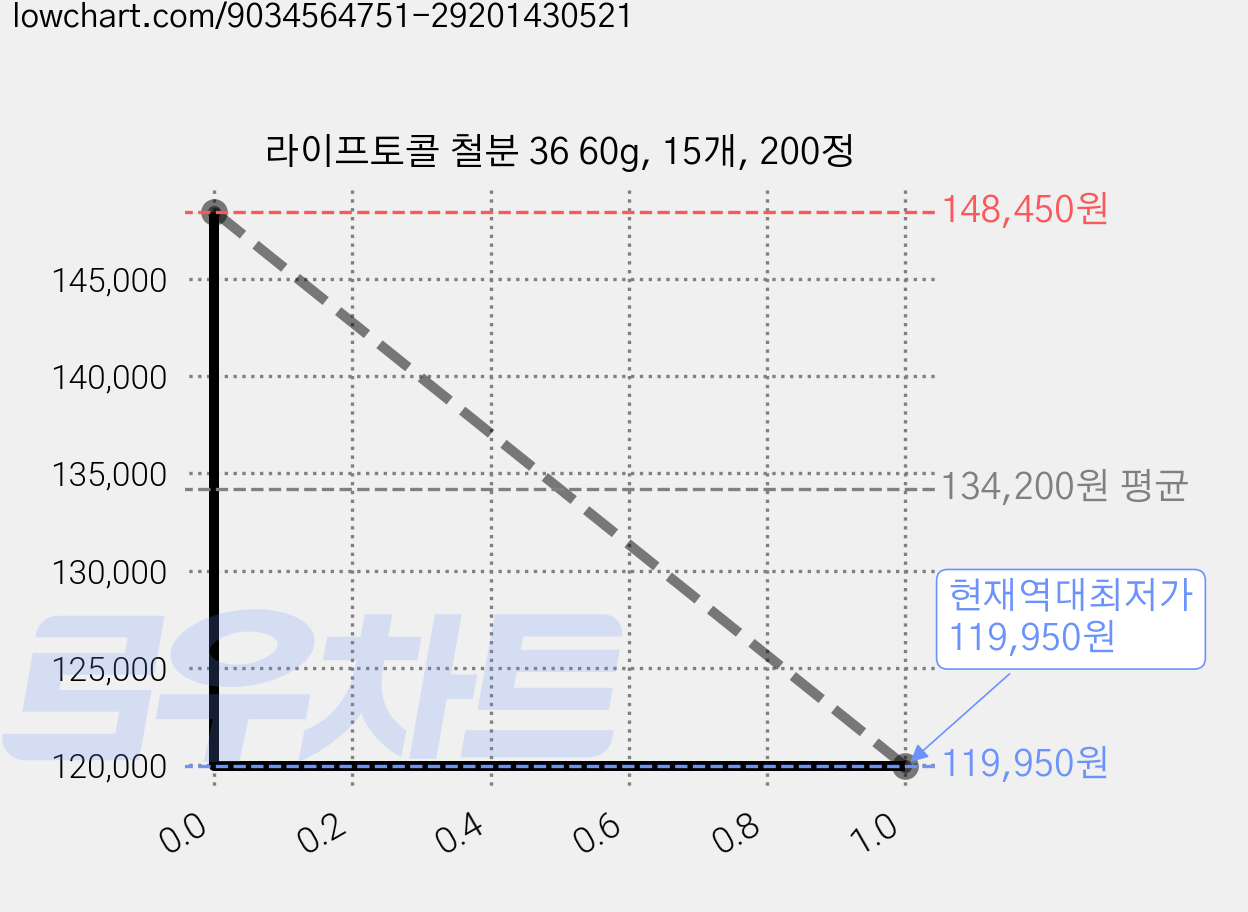 라이프토콜 철분 36 60g, 15개, 200정 가격 변동 차트, 현재가 119,950원, 역대최저가