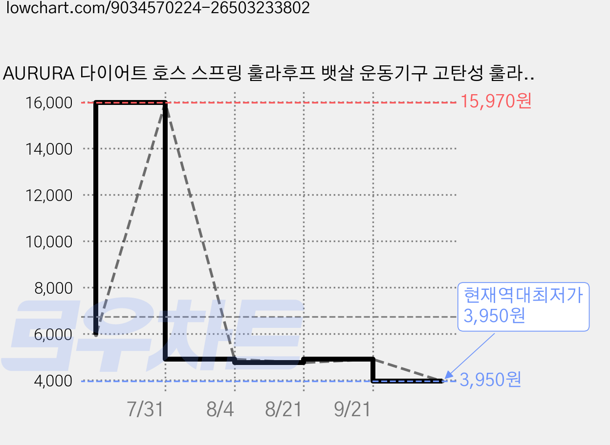 AURURA 다이어트 호스 스프링 훌라후프 뱃살 운동기구 고탄성 훌라후프 실내 운동기구 성인 훌라후프, 오렌지색, 1개, 1.4kg 가격 변동 차트, 현재가 3,950원, 역대최저가