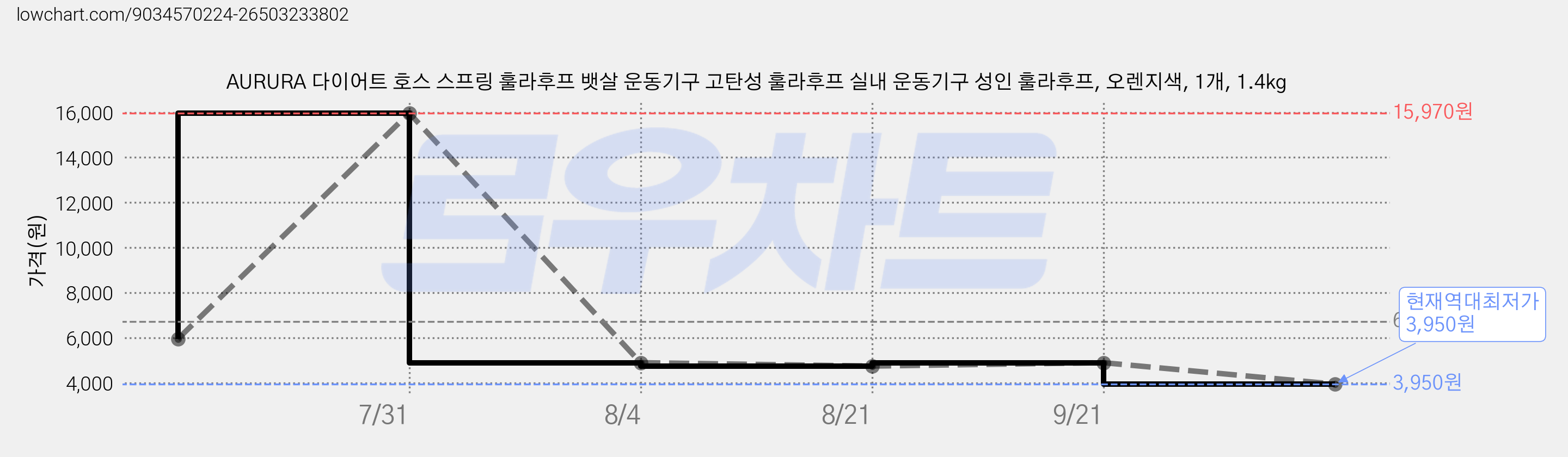 AURURA 다이어트 호스 스프링 훌라후프 뱃살 운동기구 고탄성 훌라후프 실내 운동기구 성인 훌라후프, 오렌지색, 1개, 1.4kg 가격 변동 차트, 현재가 3,950원, 역대최저가