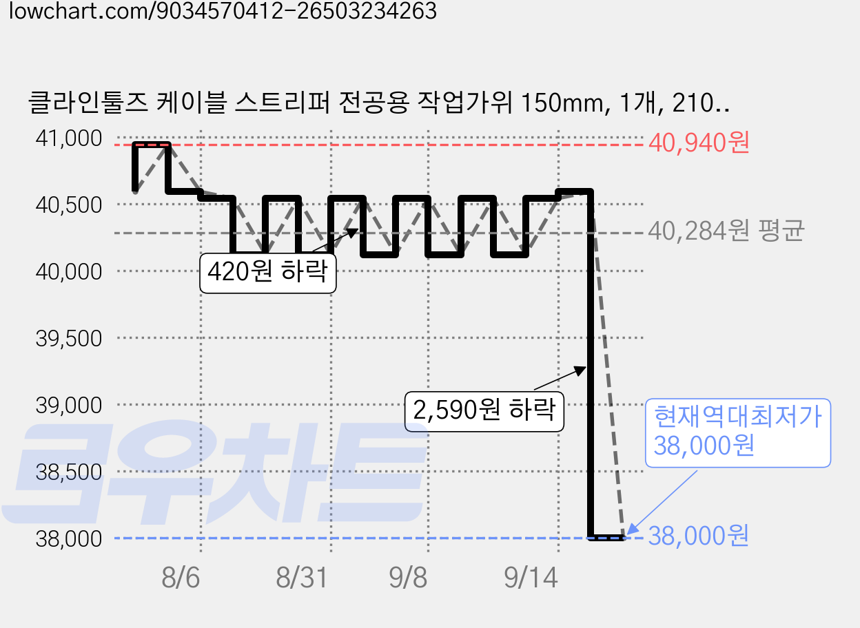 클라인툴즈 케이블 스트리퍼 전공용 작업가위 150mm, 1개, 2100FO 가격 변동 차트, 현재가 38,000원, 역대최저가
