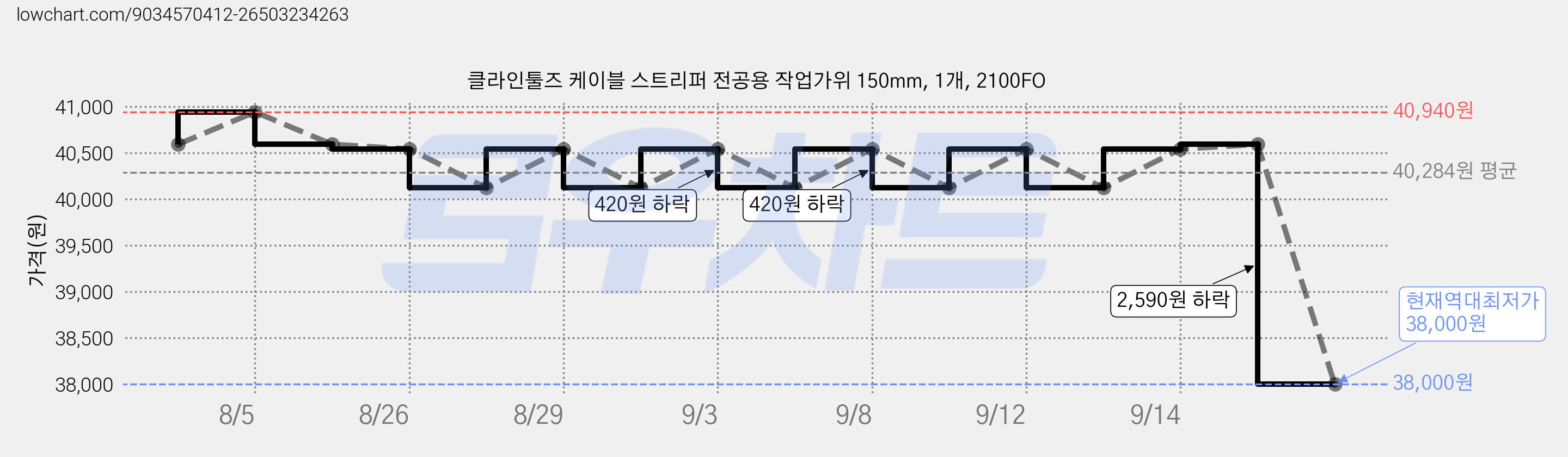 클라인툴즈 케이블 스트리퍼 전공용 작업가위 150mm, 1개, 2100FO 가격 변동 차트, 현재가 38,000원, 역대최저가