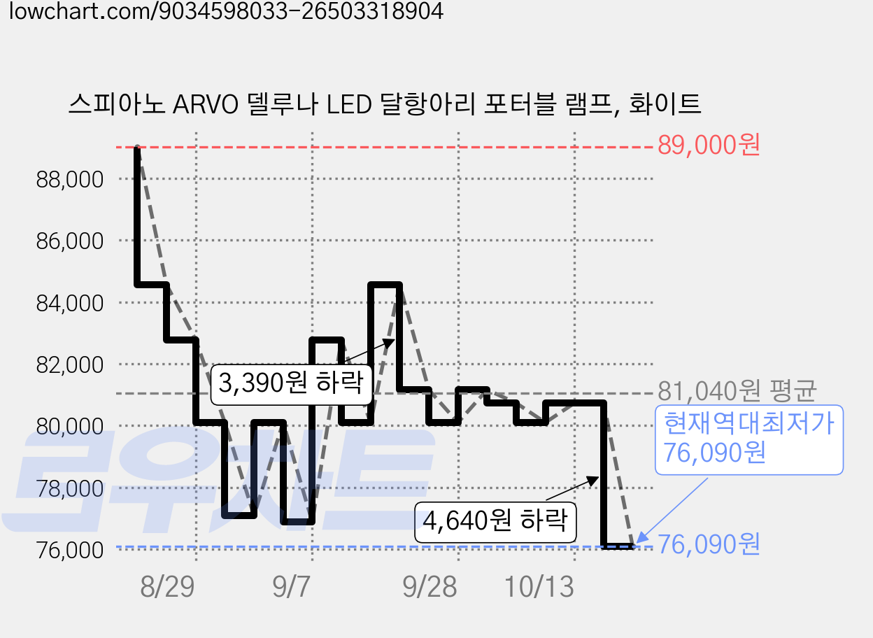 스피아노 ARVO 델루나 LED 달항아리 포터블 램프, 화이트 가격 변동 차트, 현재가 76,090원, 역대최저가