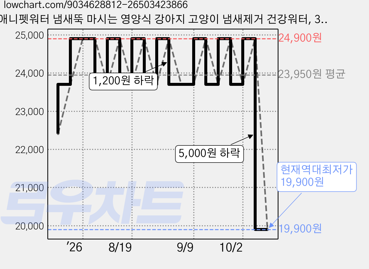 애니펫워터 냄새뚝 마시는 영양식 강아지 고양이 냄새제거 건강워터, 30개, 1.2ml 가격 변동 차트, 현재가 19,900원, 역대최저가