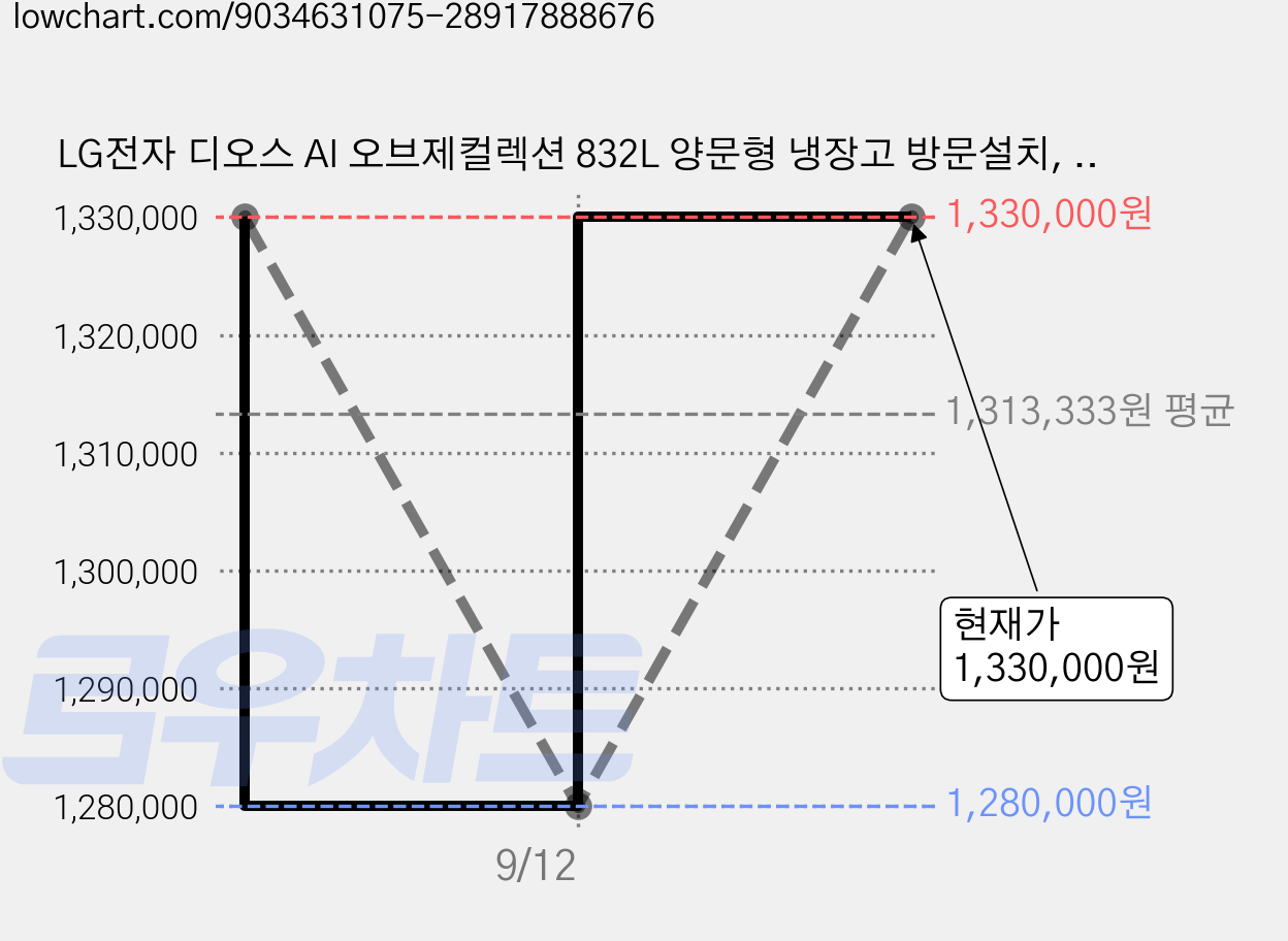 LG전자 디오스 AI 오브제컬렉션 832L 양문형 냉장고 방문설치, S836MWW002 가격 변동 차트, 현재가 1,330,000원, 관측 최저가 1,280,000원