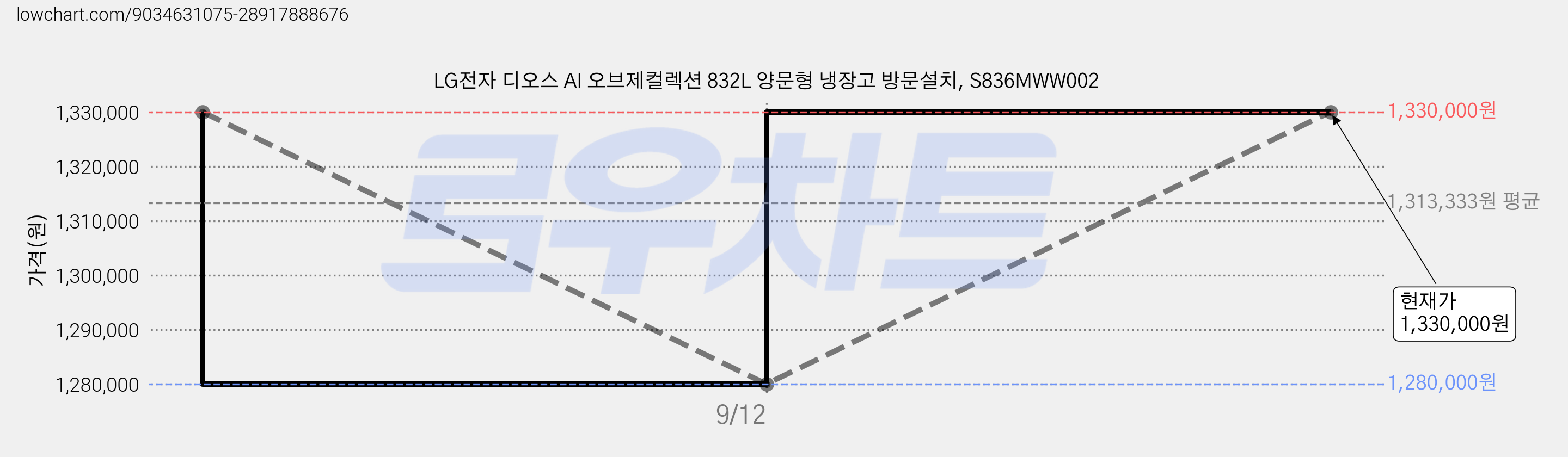 LG전자 디오스 AI 오브제컬렉션 832L 양문형 냉장고 방문설치, S836MWW002 가격 변동 차트, 현재가 1,330,000원, 관측 최저가 1,280,000원