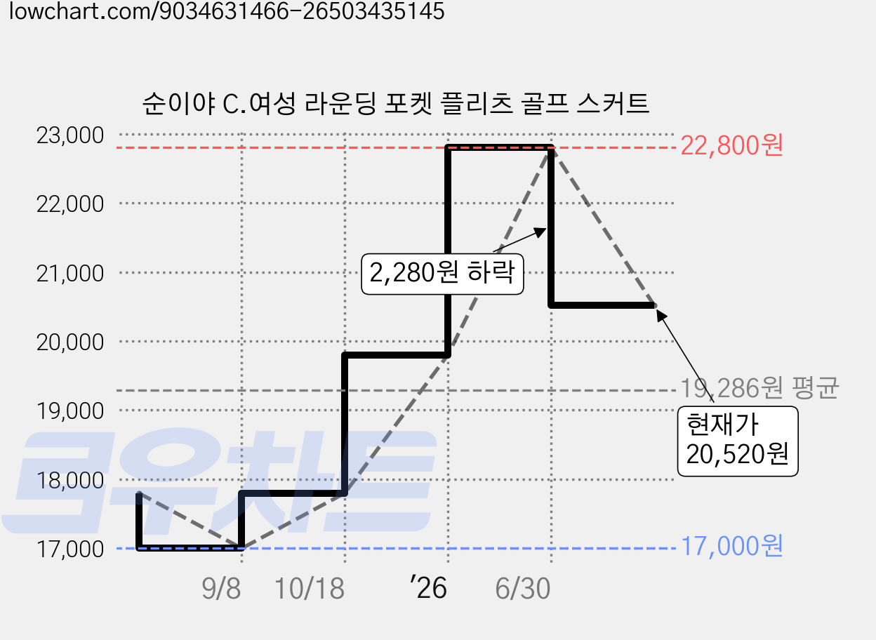 순이야 C.여성 라운딩 포켓 플리츠 골프 스커트 가격 변동 차트, 현재가 20,520원, 관측 최저가 17,000원