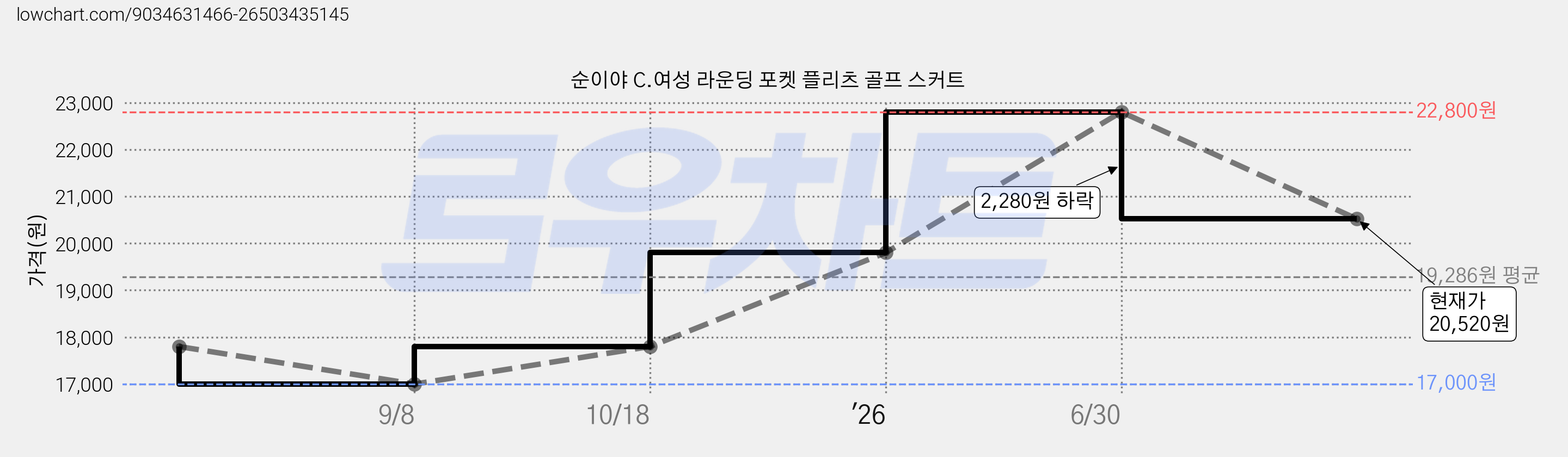 순이야 C.여성 라운딩 포켓 플리츠 골프 스커트 가격 변동 차트, 현재가 20,520원, 관측 최저가 17,000원