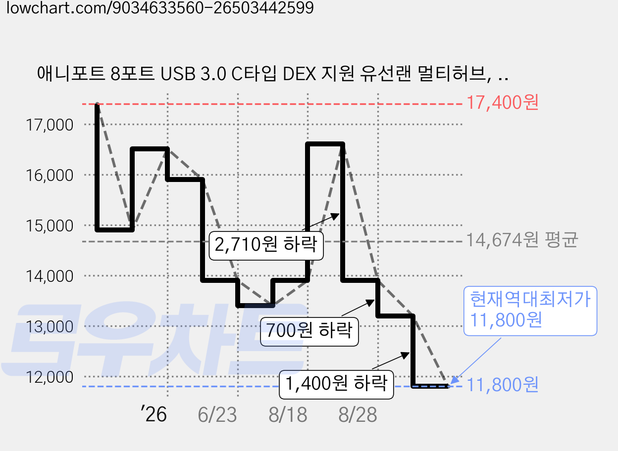 애니포트 8포트 USB 3.0 C타입 DEX 지원 유선랜 멀티허브, 1개, AP-TC830LAN 가격 변동 차트, 현재가 11,800원, 역대최저가