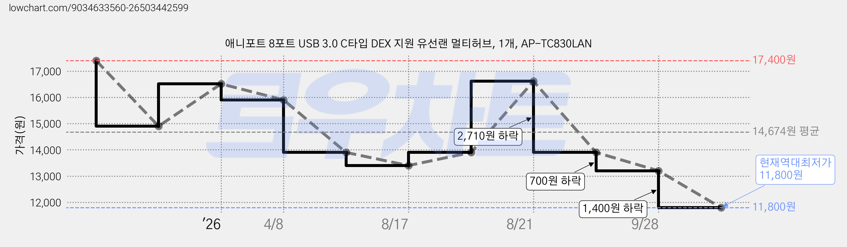 애니포트 8포트 USB 3.0 C타입 DEX 지원 유선랜 멀티허브, 1개, AP-TC830LAN 가격 변동 차트, 현재가 11,800원, 역대최저가