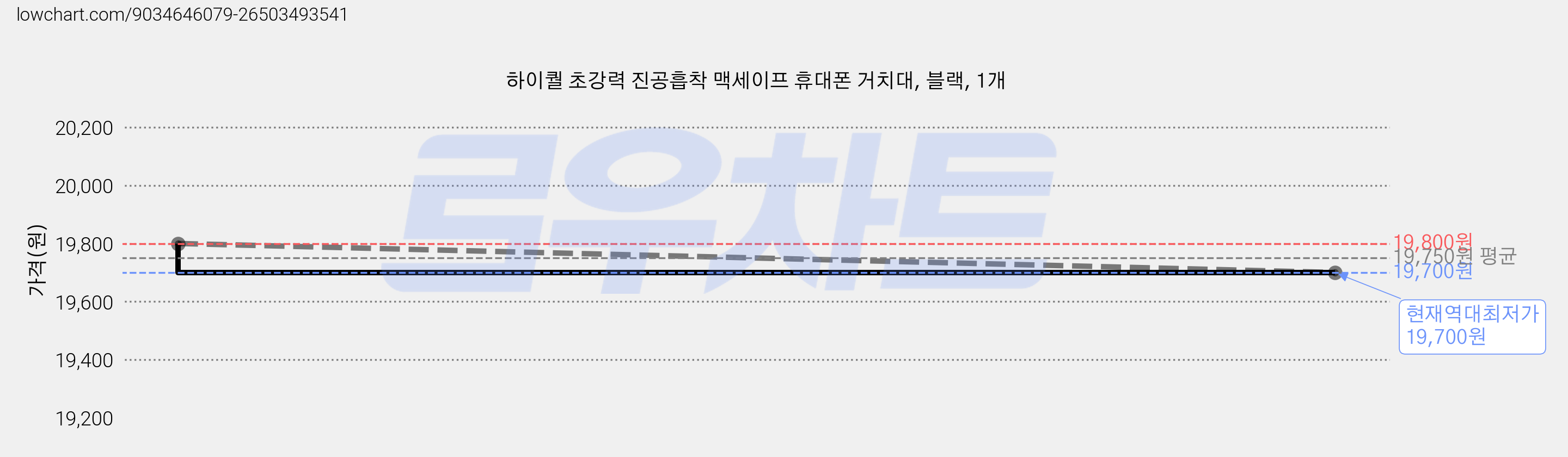 하이퀄 초강력 진공흡착 맥세이프 휴대폰 거치대, 블랙, 1개 가격 변동 차트, 현재가 19,700원, 역대최저가