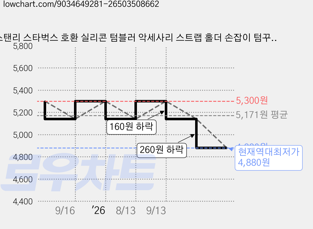 스탠리 스타벅스 호환 실리콘 텀블러 악세사리 스트랩 홀더 손잡이 텀꾸 끈, 피치, 1개 가격 변동 차트, 현재가 4,880원, 역대최저가