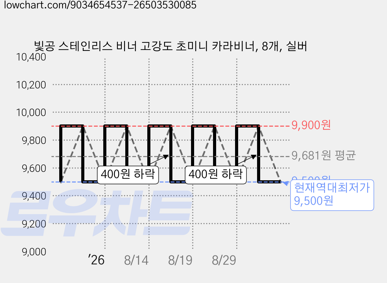빛공 스테인리스 비너 고강도 초미니 카라비너, 8개, 실버 가격 변동 차트, 현재가 9,500원, 역대최저가