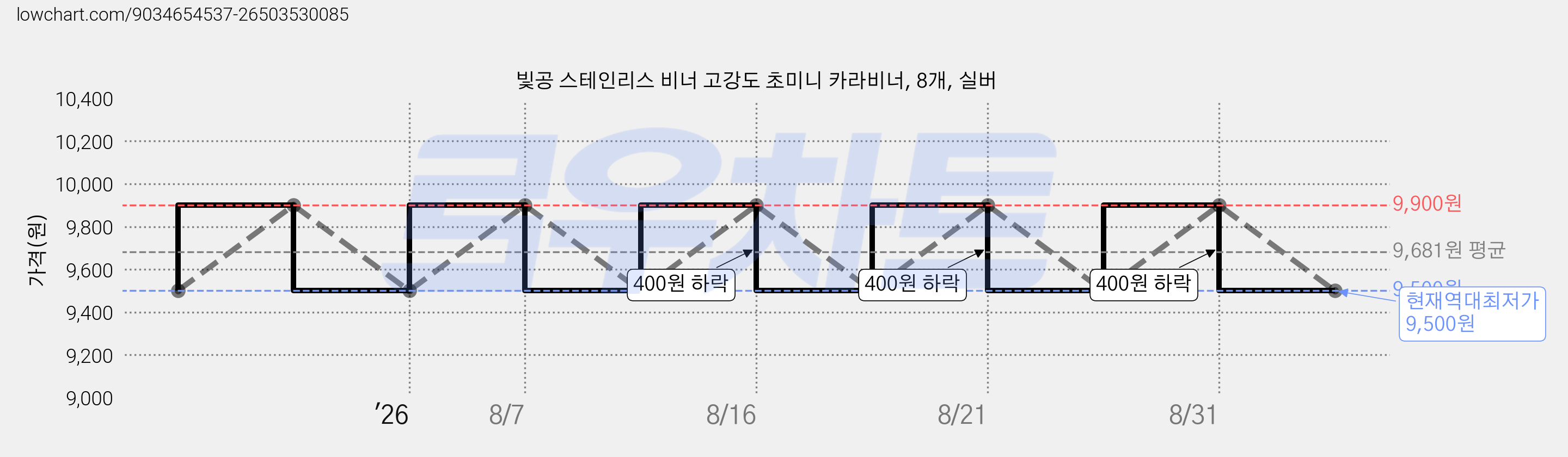빛공 스테인리스 비너 고강도 초미니 카라비너, 8개, 실버 가격 변동 차트, 현재가 9,500원, 역대최저가