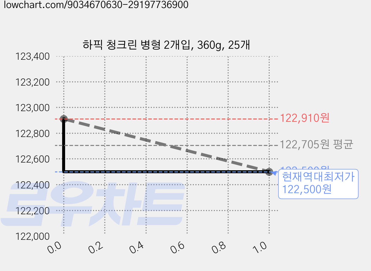 하픽 청크린 병형 2개입, 360g, 25개 가격 변동 차트, 현재가 122,500원, 역대최저가