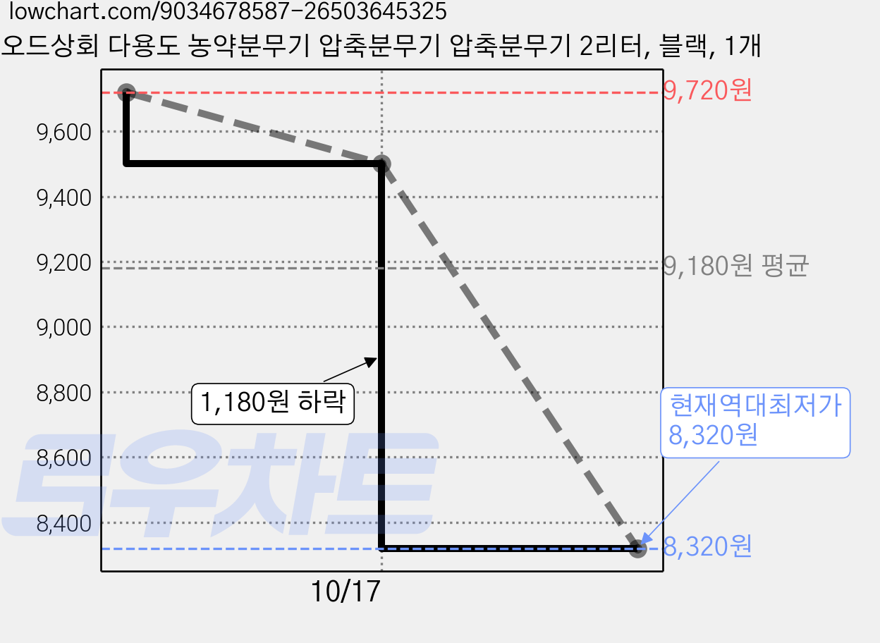 오드상회 다용도 농약분무기 압축분무기 압축분무기 2리터, 블랙, 1개 가격 변동 차트, 현재가 8,320원, 역대최저가