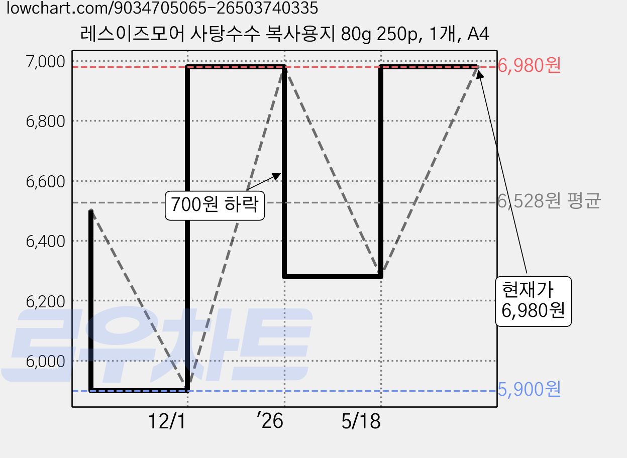 레스이즈모어 사탕수수 복사용지 80g 250p, 1개, A4 가격 변동 차트, 현재가 6,980원, 관측 최저가 5,900원