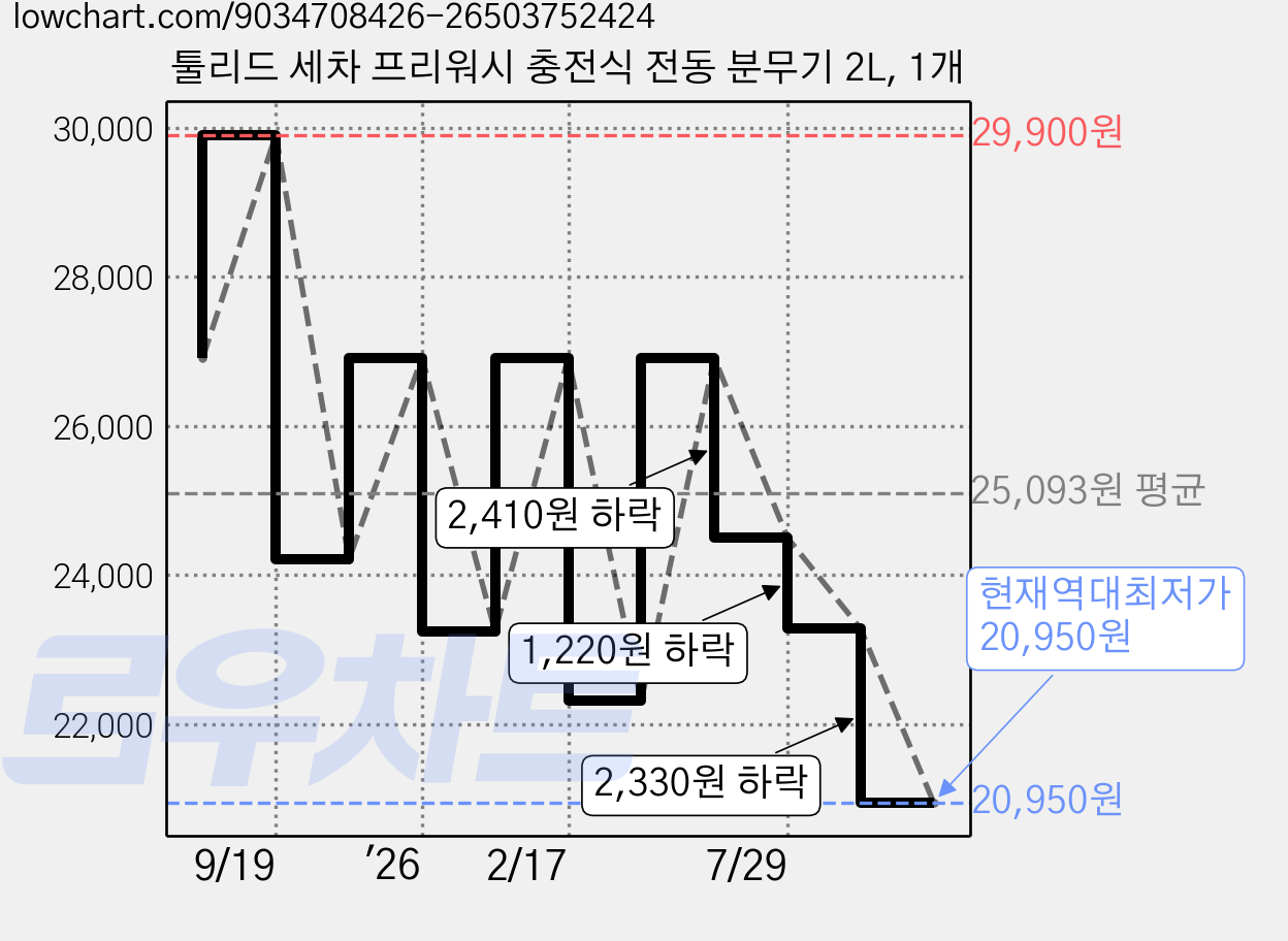 툴리드 세차 프리워시 충전식 전동 분무기 2L, 1개 가격 변동 차트, 현재가 20,950원, 역대최저가