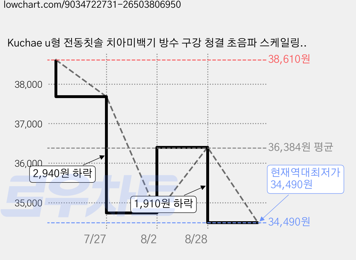 Kuchae u형 전동칫솔 치아미백기 방수 구강 청결 초음파 스케일링, 베이스 충전 화이트, 1개, XYQO1 가격 변동 차트, 현재가 34,490원, 역대최저가