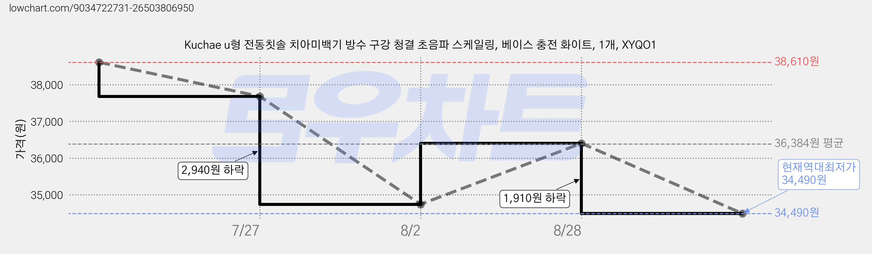 Kuchae u형 전동칫솔 치아미백기 방수 구강 청결 초음파 스케일링, 베이스 충전 화이트, 1개, XYQO1 가격 변동 차트, 현재가 34,490원, 역대최저가