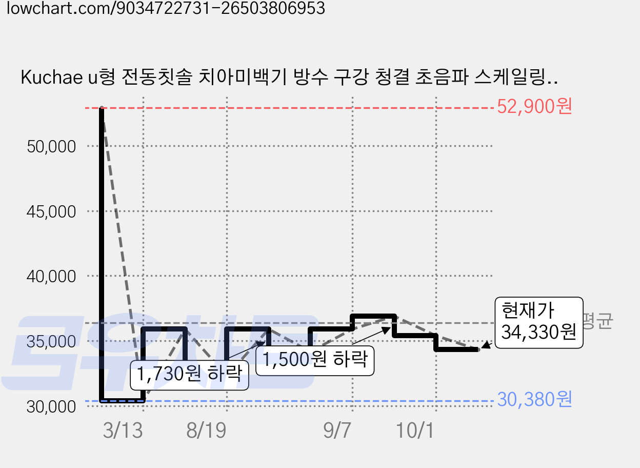 Kuchae u형 전동칫솔 치아미백기 방수 구강 청결 초음파 스케일링, 기본 충전 블랙, 1개, XYQO2 가격 변동 차트, 현재가 34,330원, 관측 최저가 30,380원