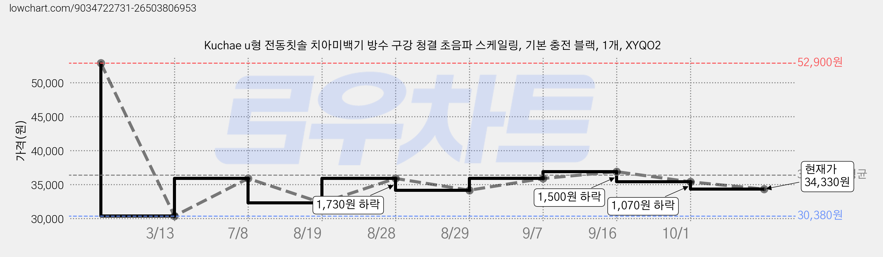 Kuchae u형 전동칫솔 치아미백기 방수 구강 청결 초음파 스케일링, 기본 충전 블랙, 1개, XYQO2 가격 변동 차트, 현재가 34,330원, 관측 최저가 30,380원