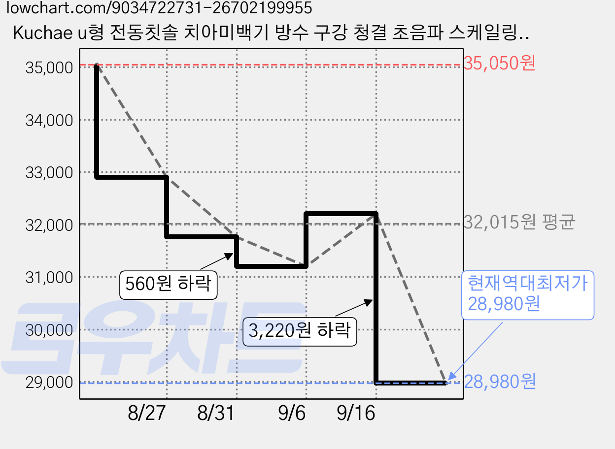 Kuchae u형 전동칫솔 치아미백기 방수 구강 청결 초음파 스케일링, 기본 충전 핑크, 1개, XYQO2 가격 변동 차트, 현재가 28,980원, 역대최저가