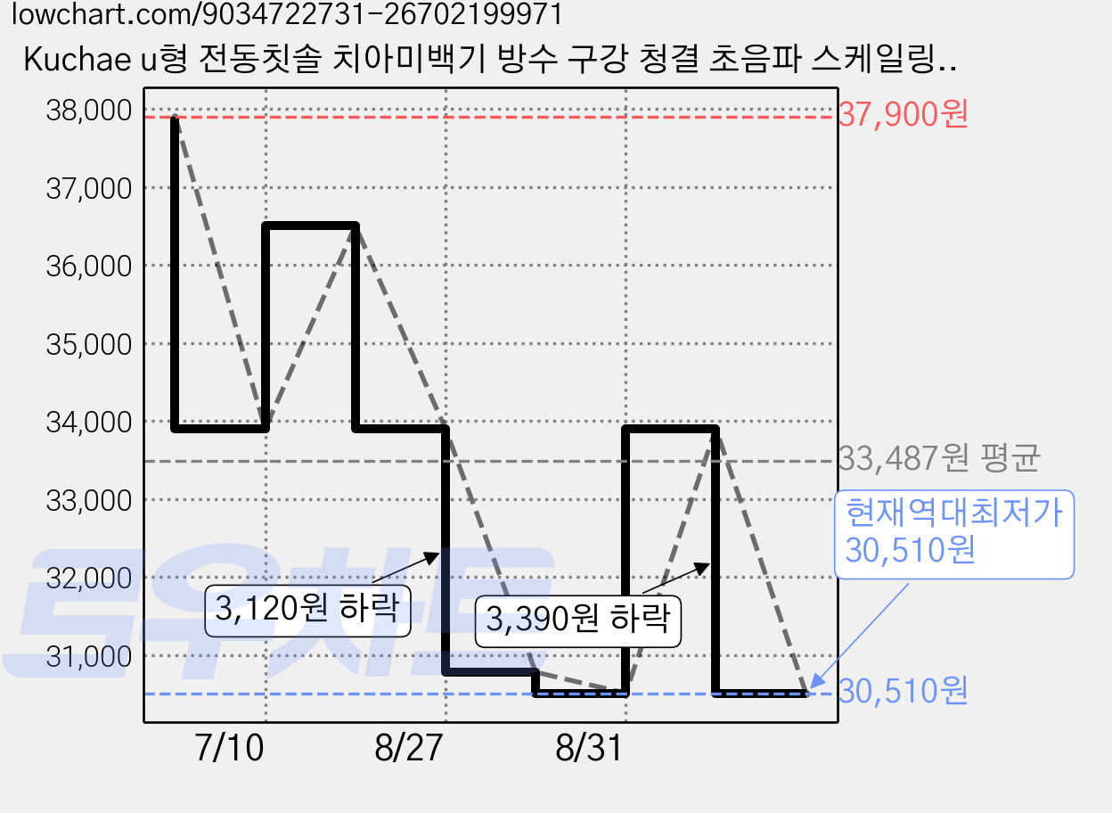 Kuchae u형 전동칫솔 치아미백기 방수 구강 청결 초음파 스케일링, 베이스 충전 블랙, 1개, XYQ01 가격 변동 차트, 현재가 30,510원, 역대최저가