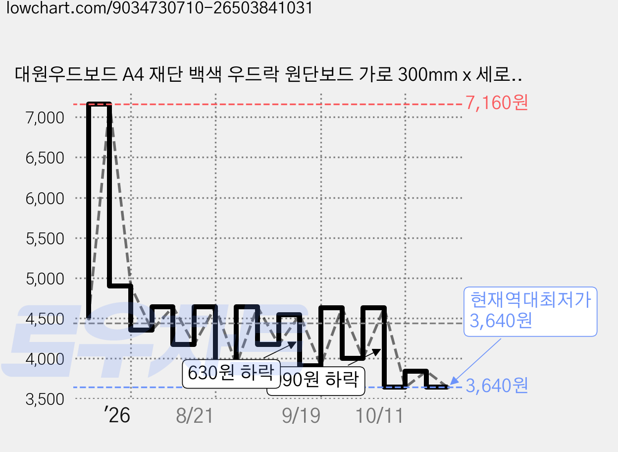 대원우드보드 A4 재단 백색 우드락 원단보드 가로 300mm x 세로 210mm, 10개, 5mm 가격 변동 차트, 현재가 3,640원, 역대최저가