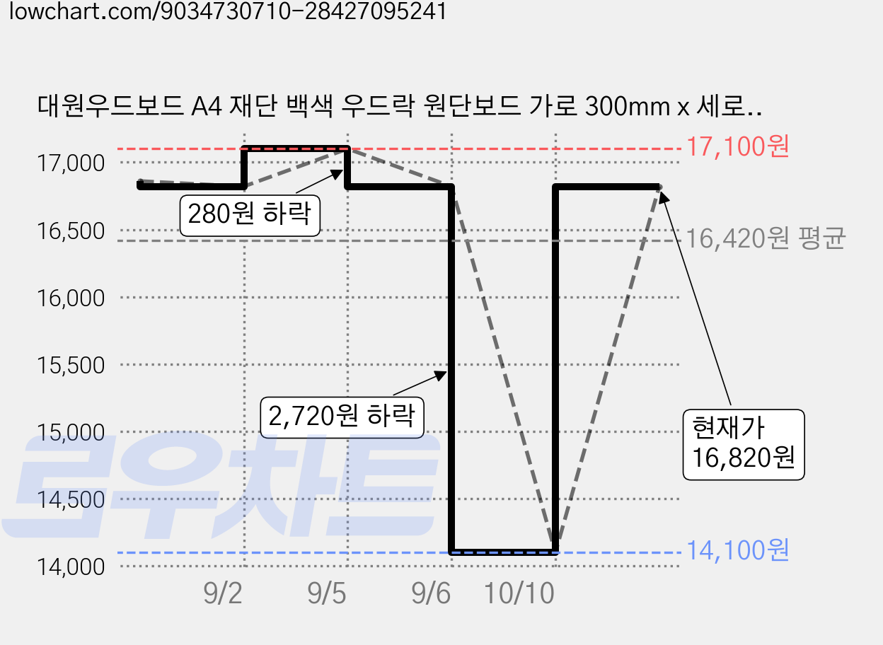 대원우드보드 A4 재단 백색 우드락 원단보드 가로 300mm x 세로 210mm, 40개, 5mm 가격 변동 차트, 현재가 16,820원, 관측 최저가 14,100원