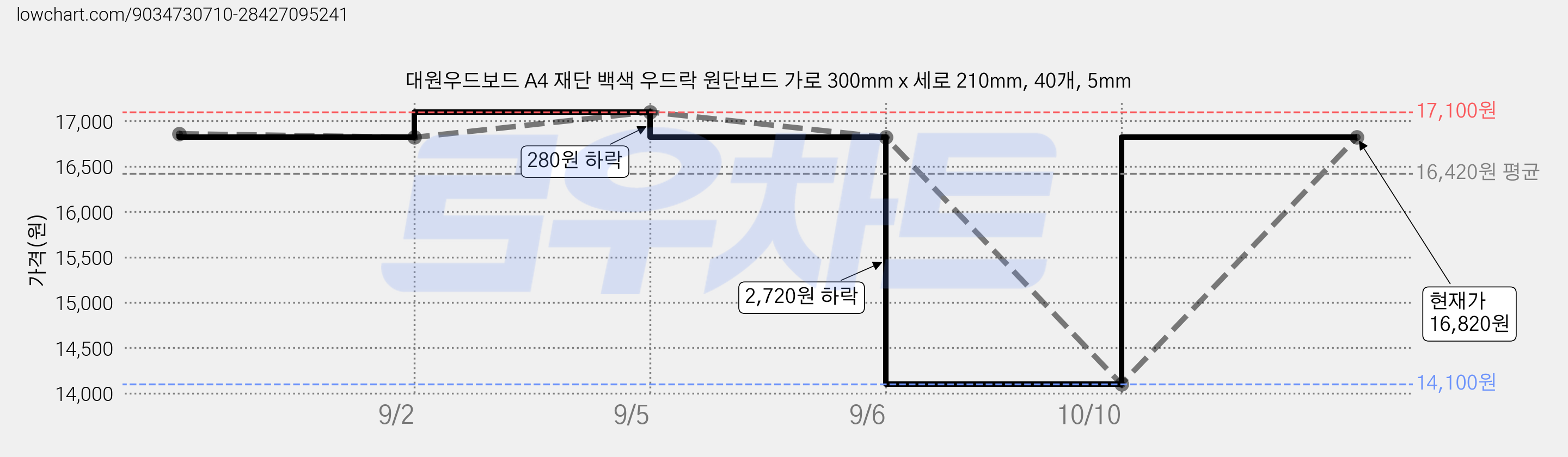대원우드보드 A4 재단 백색 우드락 원단보드 가로 300mm x 세로 210mm, 40개, 5mm 가격 변동 차트, 현재가 16,820원, 관측 최저가 14,100원