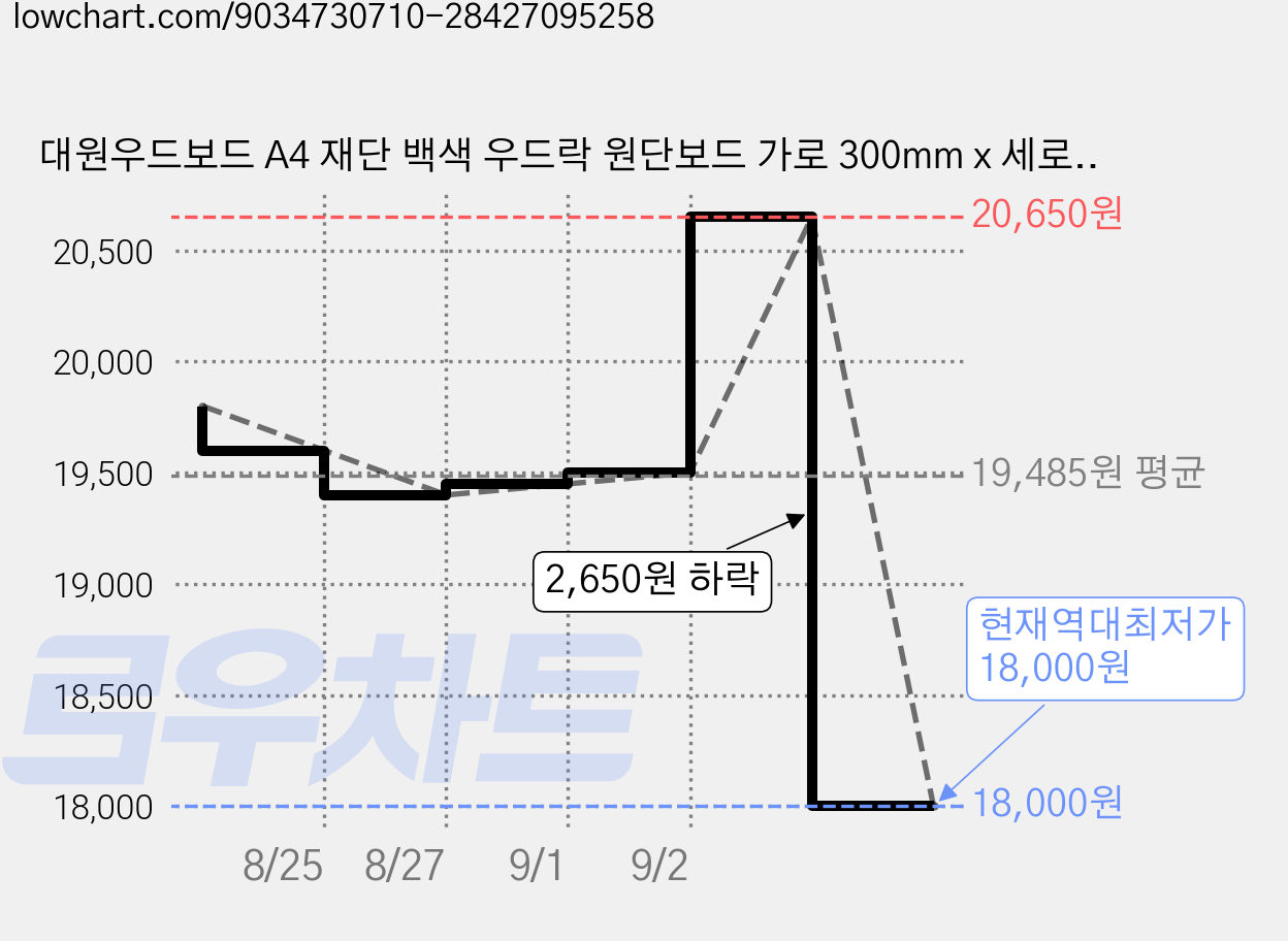 대원우드보드 A4 재단 백색 우드락 원단보드 가로 300mm x 세로 210mm, 50개, 5mm 가격 변동 차트, 현재가 18,000원, 역대최저가