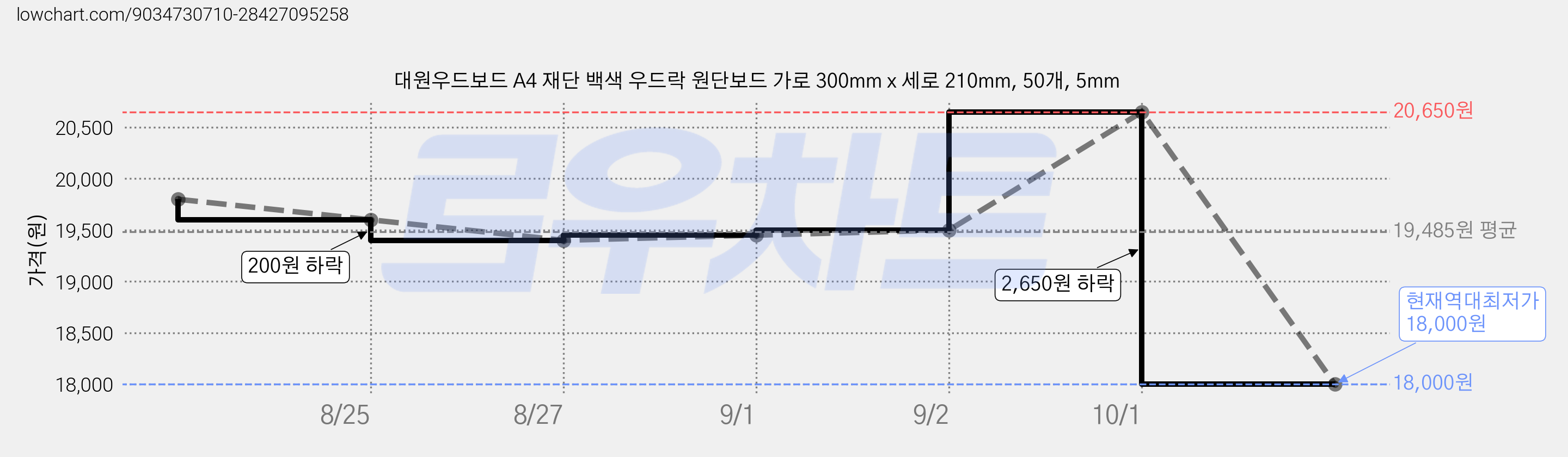 대원우드보드 A4 재단 백색 우드락 원단보드 가로 300mm x 세로 210mm, 50개, 5mm 가격 변동 차트, 현재가 18,000원, 역대최저가