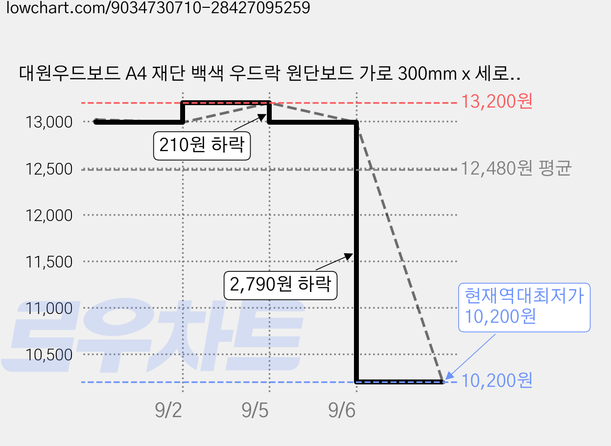 대원우드보드 A4 재단 백색 우드락 원단보드 가로 300mm x 세로 210mm, 30개, 5mm 가격 변동 차트, 현재가 10,200원, 역대최저가