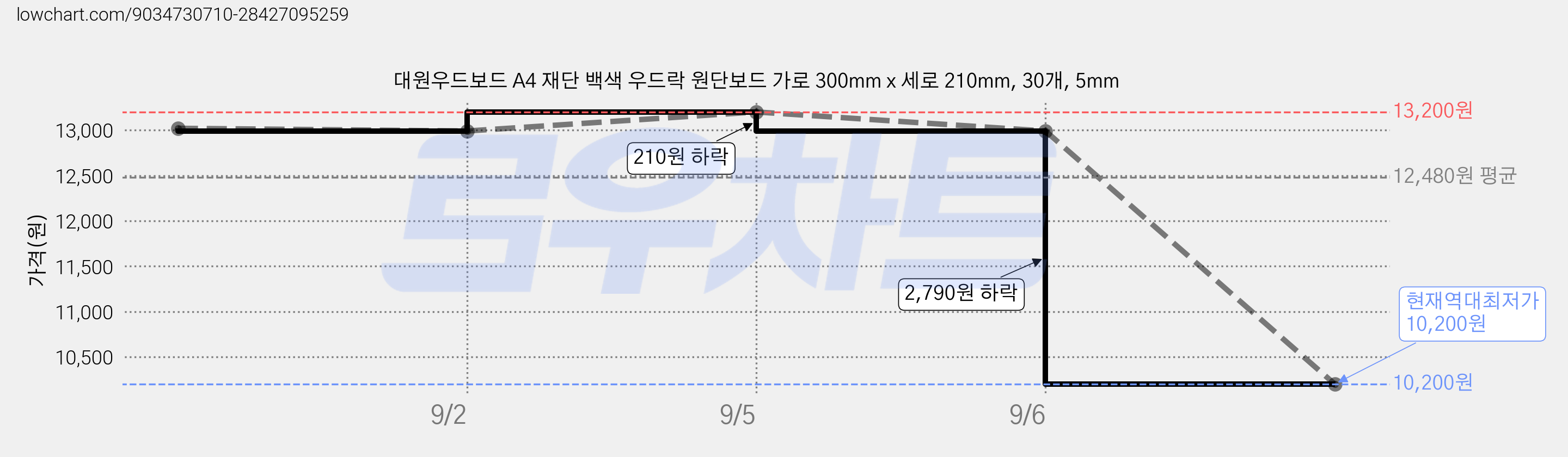 대원우드보드 A4 재단 백색 우드락 원단보드 가로 300mm x 세로 210mm, 30개, 5mm 가격 변동 차트, 현재가 10,200원, 역대최저가