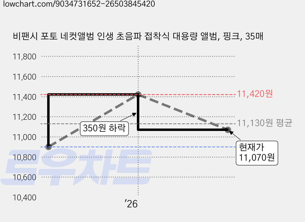 비팬시 포토 네컷앨범 인생 초음파 접착식 대용량 앨범, 핑크, 35매 가격 변동 차트, 현재가 11,070원, 관측 최저가 10,900원