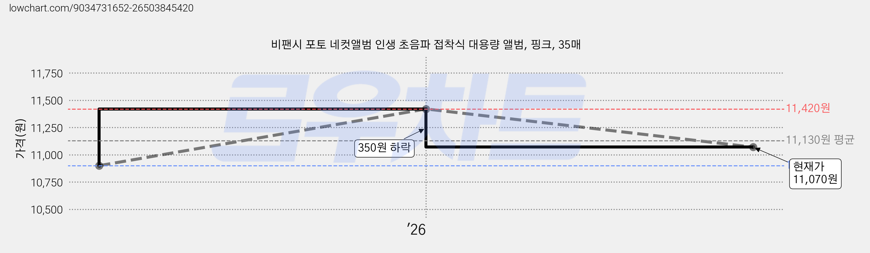 비팬시 포토 네컷앨범 인생 초음파 접착식 대용량 앨범, 핑크, 35매 가격 변동 차트, 현재가 11,070원, 관측 최저가 10,900원