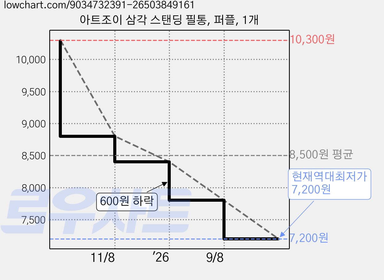아트조이 삼각 스탠딩 필통, 퍼플, 1개 가격 변동 차트, 현재가 7,200원, 역대최저가