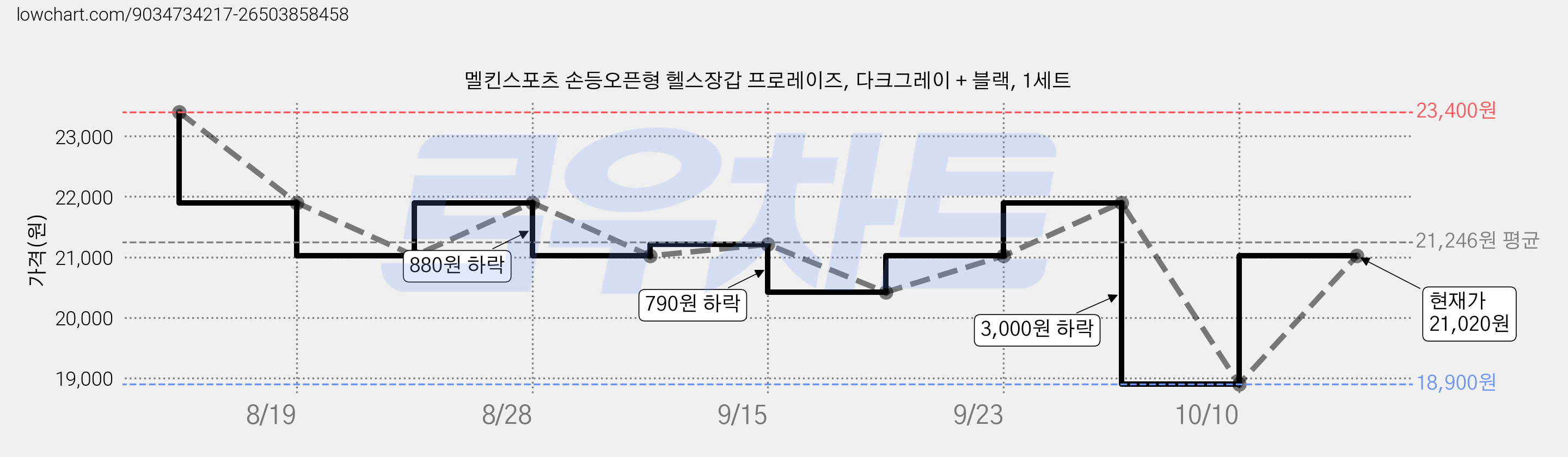멜킨스포츠 손등오픈형 헬스장갑 프로레이즈, 다크그레이 + 블랙, 1세트 가격 변동 차트, 현재가 21,020원, 관측 최저가 18,900원
