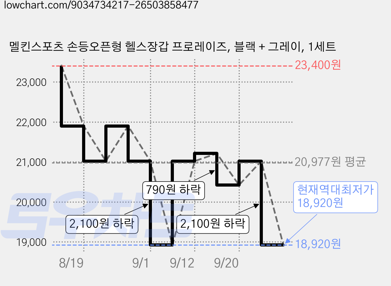 멜킨스포츠 손등오픈형 헬스장갑 프로레이즈, 블랙 + 그레이, 1세트 가격 변동 차트, 현재가 18,920원, 역대최저가