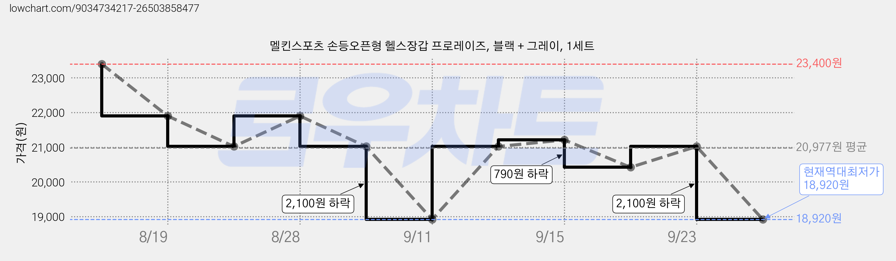 멜킨스포츠 손등오픈형 헬스장갑 프로레이즈, 블랙 + 그레이, 1세트 가격 변동 차트, 현재가 18,920원, 역대최저가