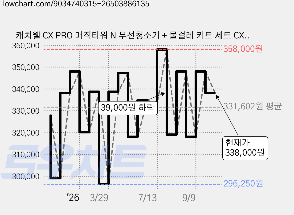 캐치웰 CX PRO 매직타워 N 무선청소기 + 물걸레 키트 세트 CX PRO N, 알리숨 화이트 가격 변동 차트, 현재가 338,000원, 관측 최저가 289,000원
