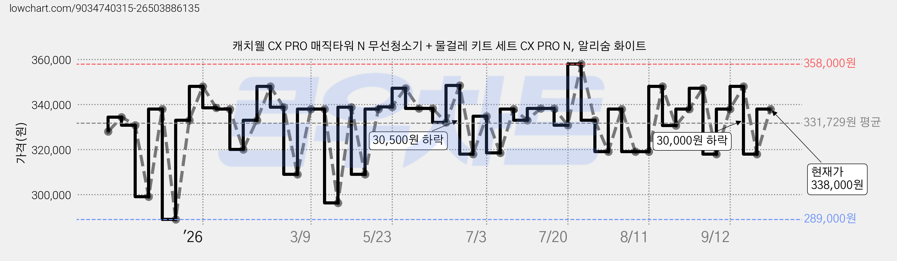 캐치웰 CX PRO 매직타워 N 무선청소기 + 물걸레 키트 세트 CX PRO N, 알리숨 화이트 가격 변동 차트, 현재가 338,000원, 관측 최저가 289,000원