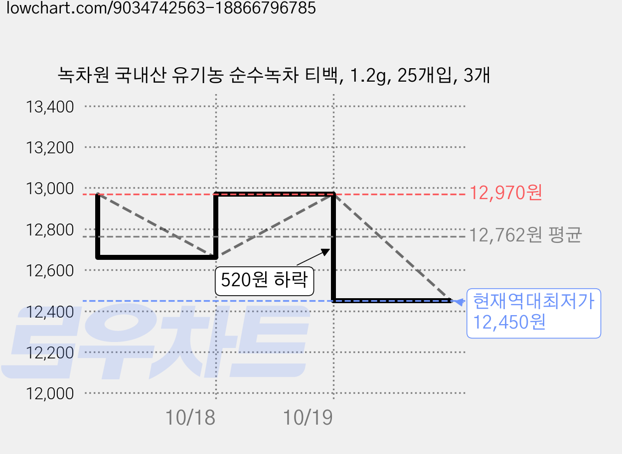 녹차원 국내산 유기농 순수녹차 티백, 1.2g, 25개입, 3개 가격 변동 차트, 현재가 12,450원, 역대최저가