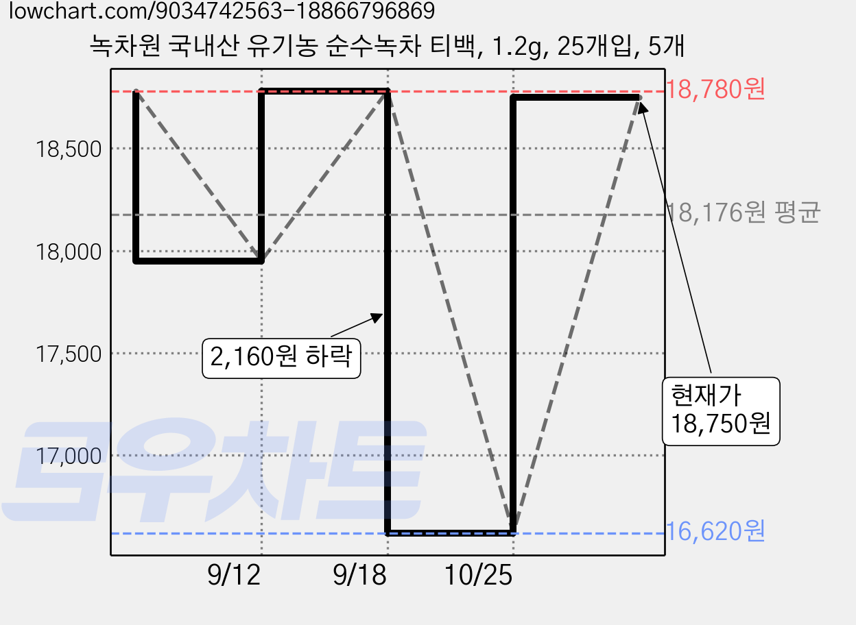 녹차원 국내산 유기농 순수녹차 티백, 1.2g, 25개입, 5개 가격 변동 차트, 현재가 16,620원, 역대최저가