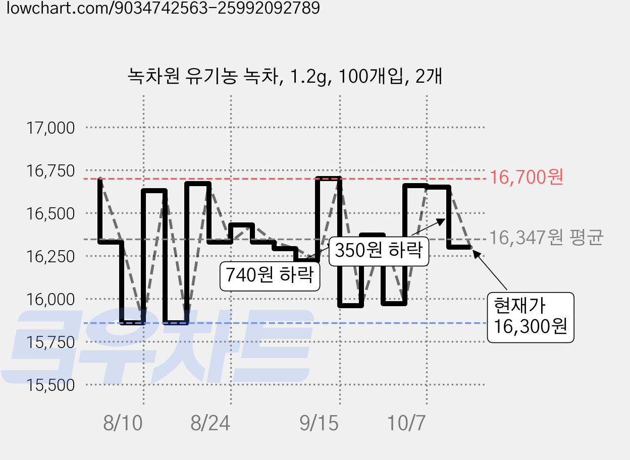 녹차원 유기농 녹차, 1.2g, 100개입, 2개 가격 변동 차트, 현재가 16,300원, 관측 최저가 15,860원